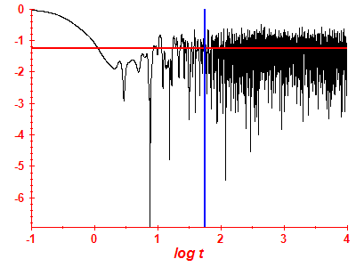 Survival probability log